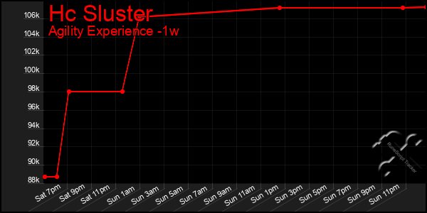 Last 7 Days Graph of Hc Sluster