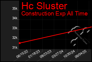 Total Graph of Hc Sluster