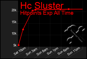 Total Graph of Hc Sluster