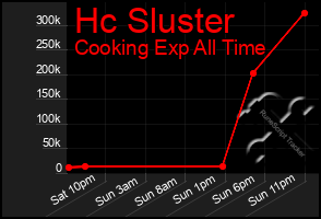 Total Graph of Hc Sluster