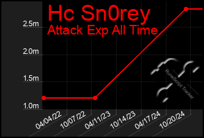 Total Graph of Hc Sn0rey