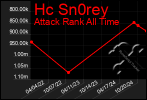 Total Graph of Hc Sn0rey