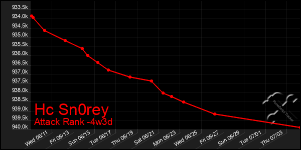 Last 31 Days Graph of Hc Sn0rey