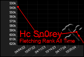 Total Graph of Hc Sn0rey