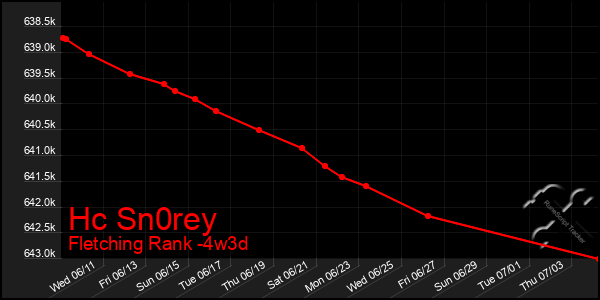 Last 31 Days Graph of Hc Sn0rey