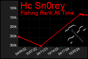 Total Graph of Hc Sn0rey