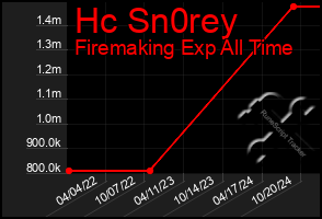 Total Graph of Hc Sn0rey