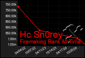 Total Graph of Hc Sn0rey