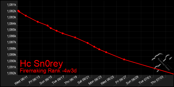 Last 31 Days Graph of Hc Sn0rey