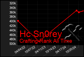 Total Graph of Hc Sn0rey