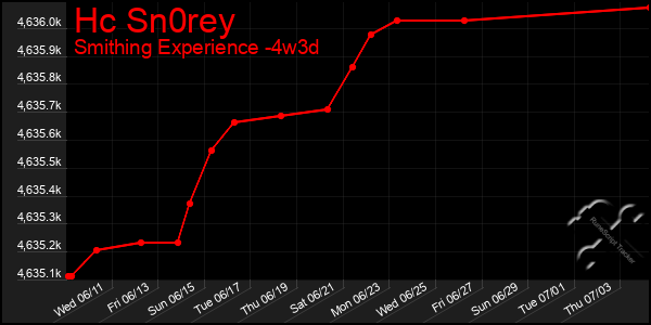 Last 31 Days Graph of Hc Sn0rey