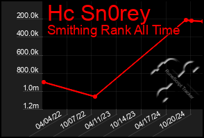 Total Graph of Hc Sn0rey