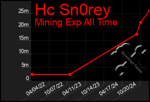 Total Graph of Hc Sn0rey