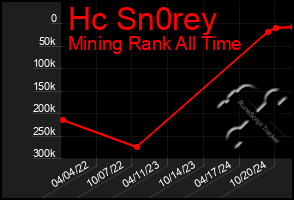 Total Graph of Hc Sn0rey