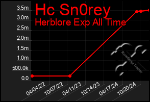 Total Graph of Hc Sn0rey