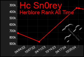 Total Graph of Hc Sn0rey