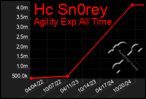 Total Graph of Hc Sn0rey