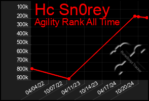 Total Graph of Hc Sn0rey