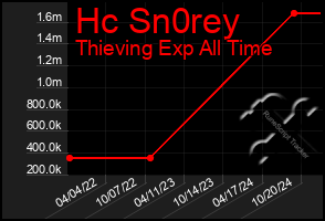 Total Graph of Hc Sn0rey