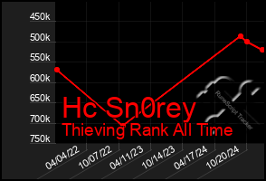 Total Graph of Hc Sn0rey