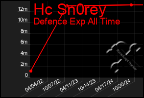 Total Graph of Hc Sn0rey