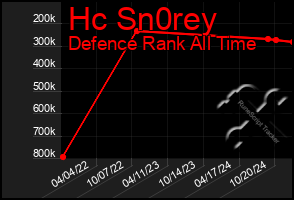 Total Graph of Hc Sn0rey