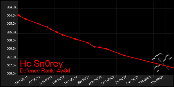 Last 31 Days Graph of Hc Sn0rey