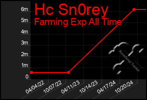 Total Graph of Hc Sn0rey