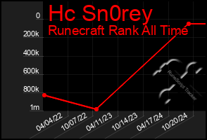 Total Graph of Hc Sn0rey