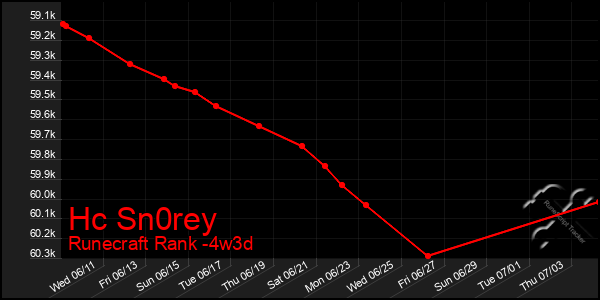 Last 31 Days Graph of Hc Sn0rey