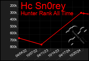 Total Graph of Hc Sn0rey