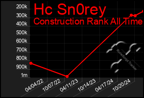 Total Graph of Hc Sn0rey