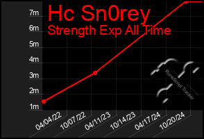 Total Graph of Hc Sn0rey