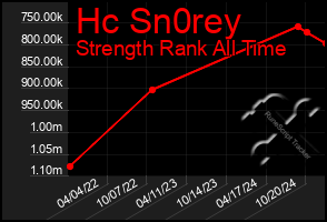 Total Graph of Hc Sn0rey