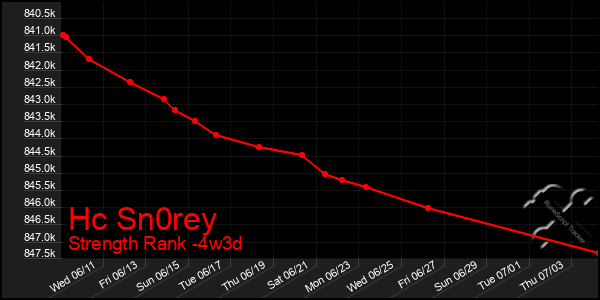 Last 31 Days Graph of Hc Sn0rey