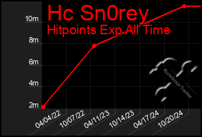 Total Graph of Hc Sn0rey