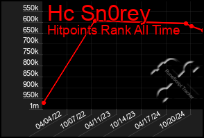 Total Graph of Hc Sn0rey