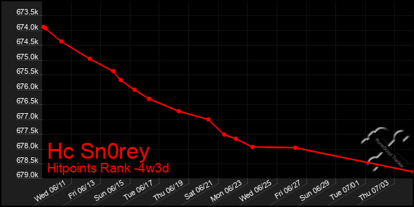 Last 31 Days Graph of Hc Sn0rey