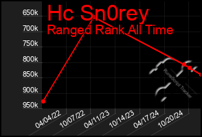 Total Graph of Hc Sn0rey