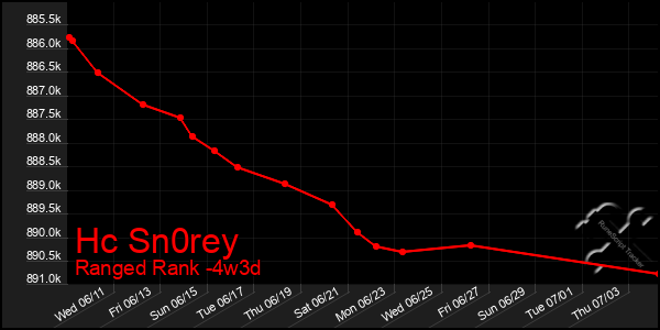Last 31 Days Graph of Hc Sn0rey