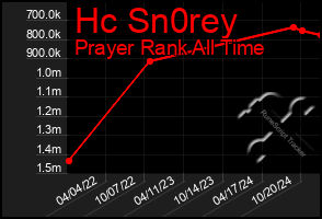 Total Graph of Hc Sn0rey