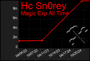 Total Graph of Hc Sn0rey