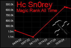 Total Graph of Hc Sn0rey