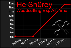 Total Graph of Hc Sn0rey