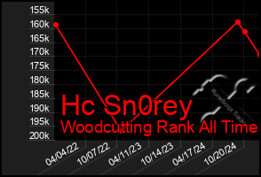 Total Graph of Hc Sn0rey