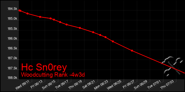 Last 31 Days Graph of Hc Sn0rey