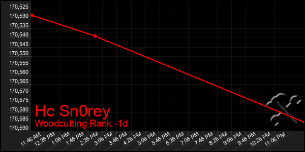 Last 24 Hours Graph of Hc Sn0rey