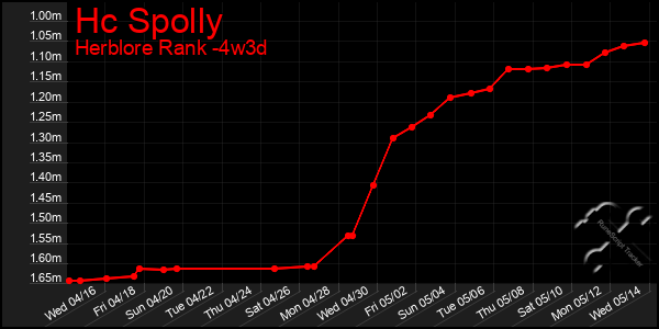Last 31 Days Graph of Hc Spolly