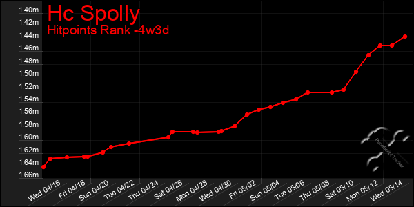 Last 31 Days Graph of Hc Spolly