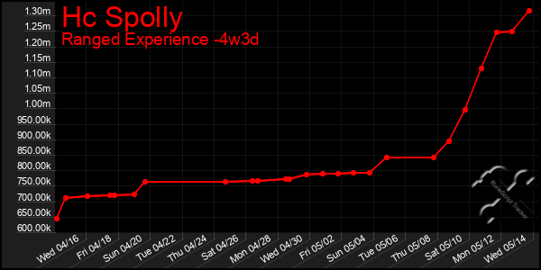 Last 31 Days Graph of Hc Spolly